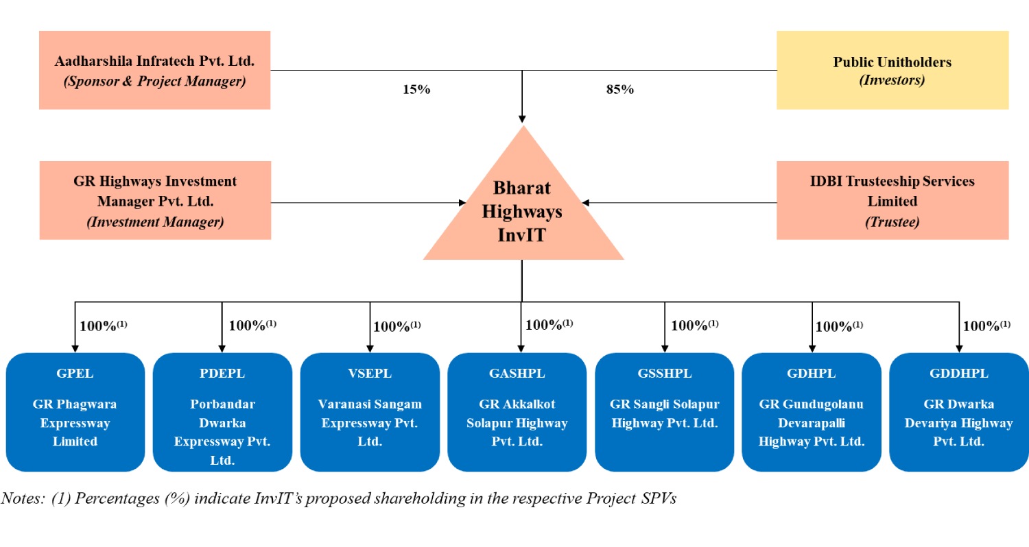 Bharat Highway Invit structure