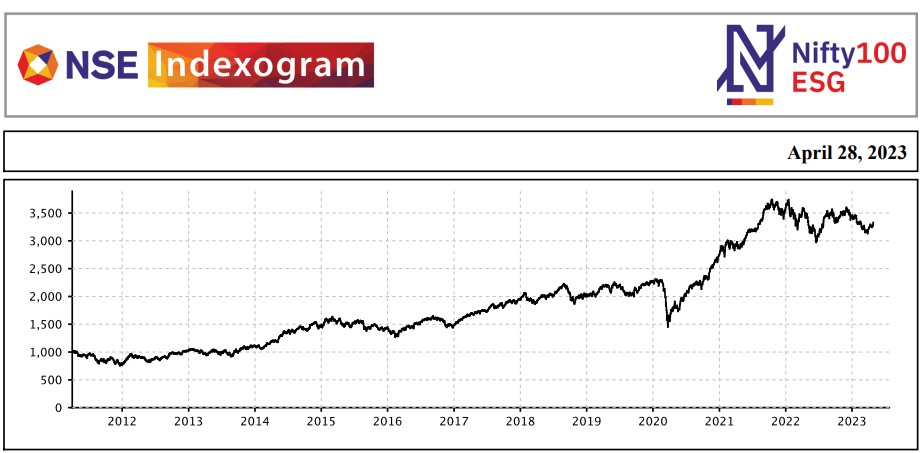 NSE 100 ESG Index 