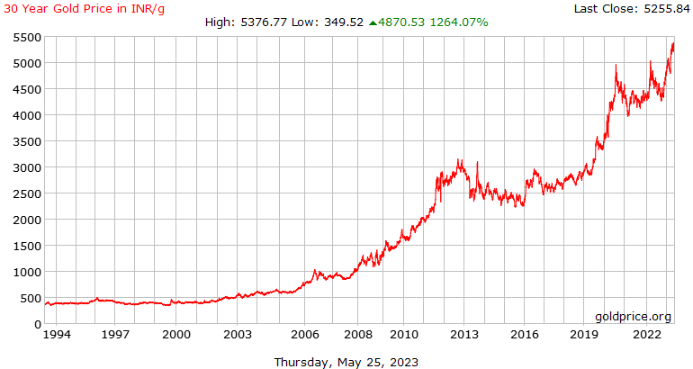  Gold Rate 30 years