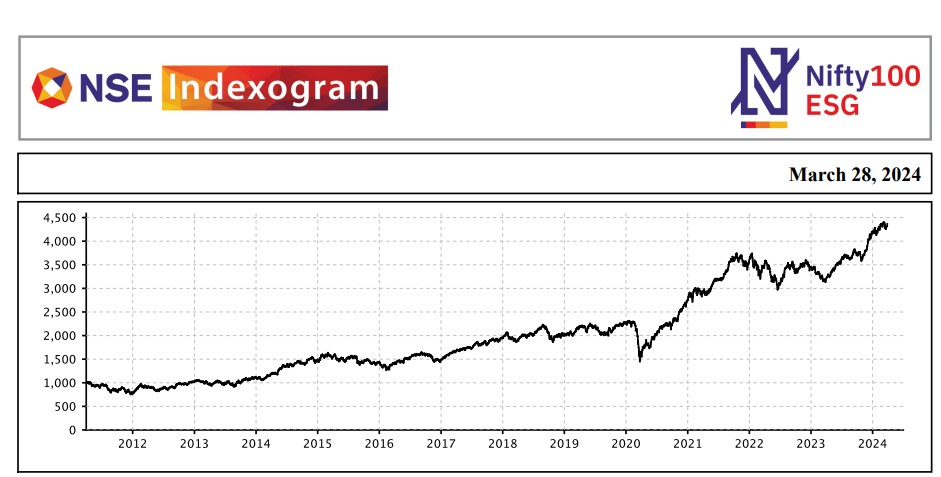 NIFTY 100 ESG Index 