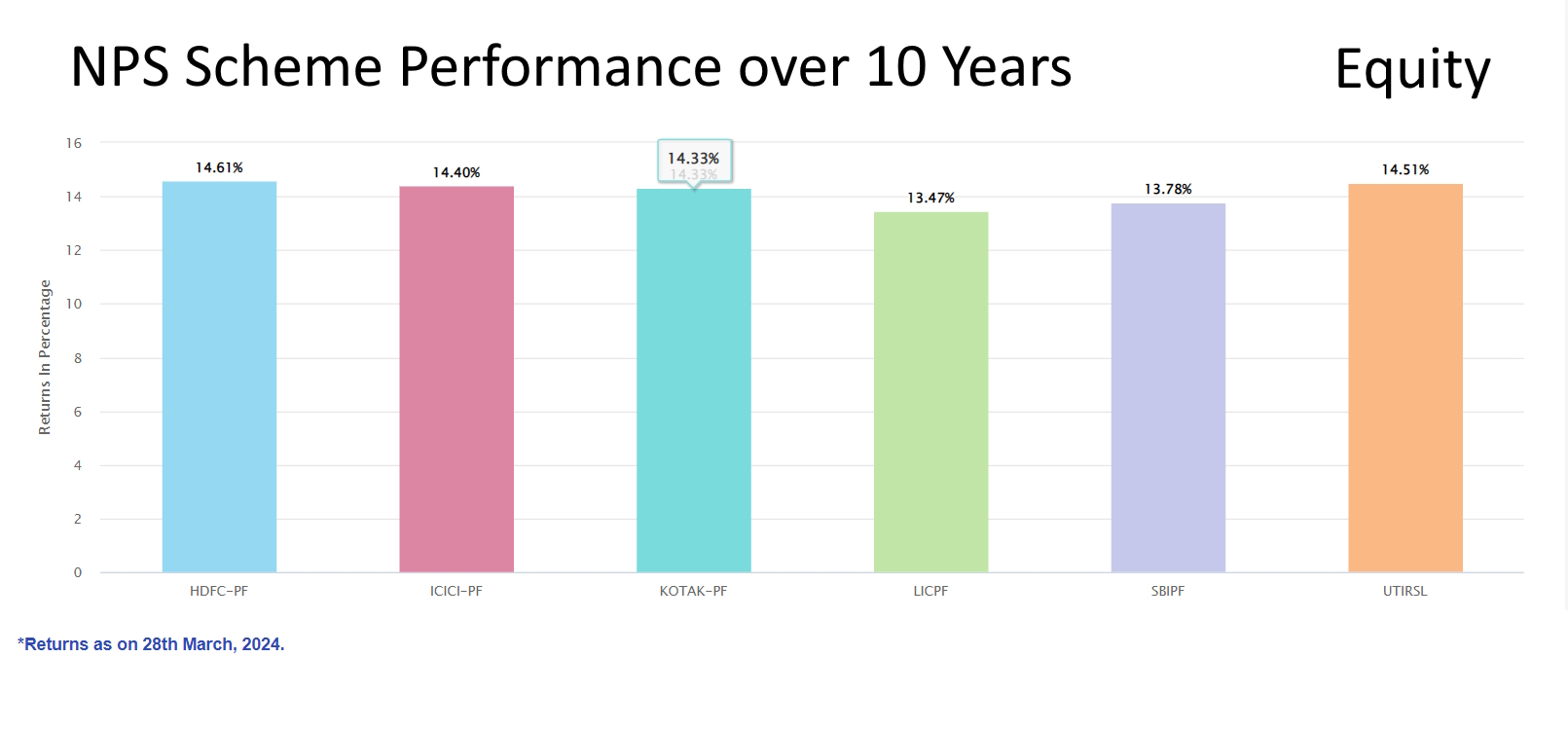 NPS 10 Years 