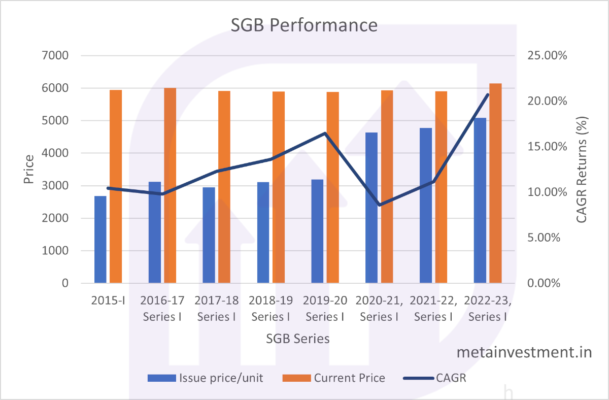 SGB Historic Performance