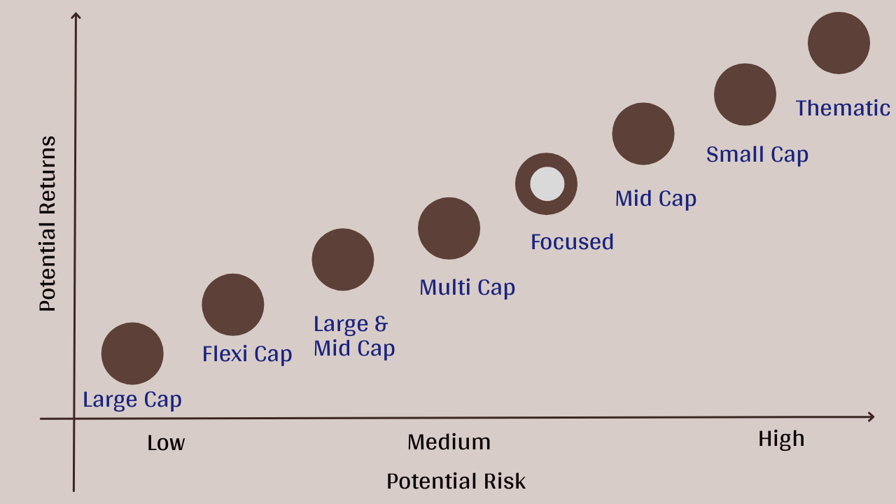 Focused Mutual Fund